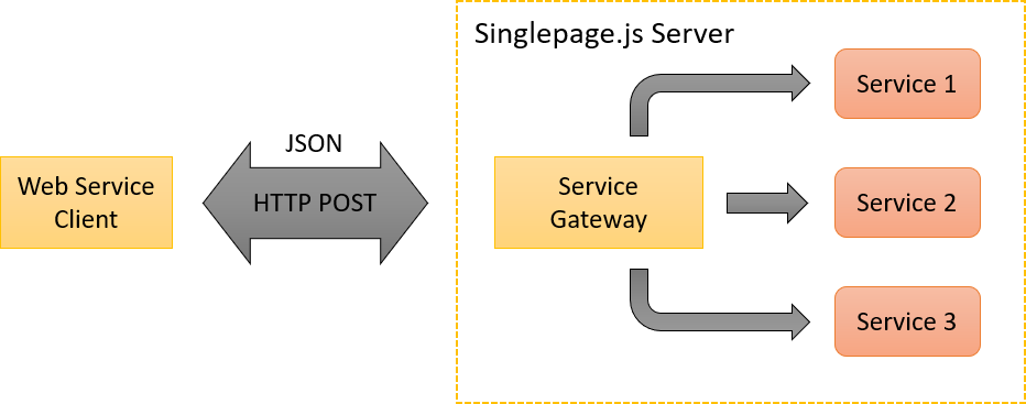 Web Service Framework Architecture